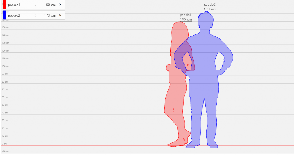 How To Compare Height To Other People Online